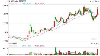 紧急停牌！长岭液压或发生控制权变更，“提前”放量大涨