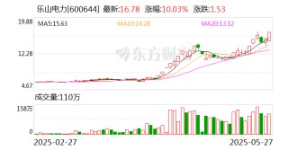 6天3板乐山电力：股东天津渤海5月6日至5月27日期间减持690万股公司股份
