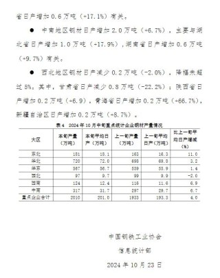 中钢协：10月中旬全国日产粗钢263万吨