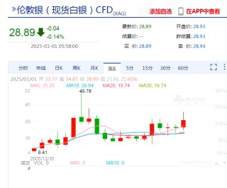 黄金创2010年以来最大年度涨幅！纳指、标普4连跌！特斯拉市值一夜蒸发超3100亿元，发生了什么？