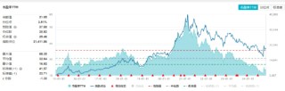 吃喝板块单边上扬，食品ETF（515710）盘中摸高2.04%！机构：食饮板块边际改善可期