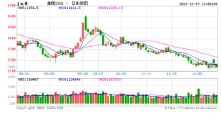 午评：焦煤跌超4% 豆油跌超3%
