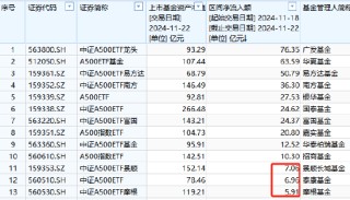 上周中证A500ETF摩根资金净流入5.91亿元，位居同类倒数第一名，广发A500ETF净流入76亿是摩根的12.9倍