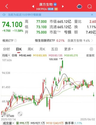 利空，创新药大牛股康方生物重挫！蜜雪集团，历史新高