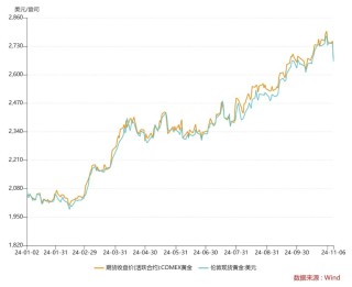 金价跳水！预计接下来…