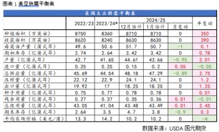 【豆粕】USDA报告超预期利多，豆粕短期继续反弹