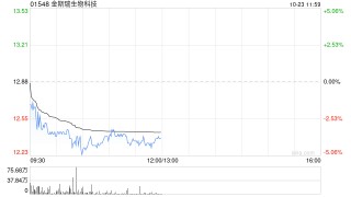 交银国际：予金斯瑞生物科技“买入”评级 目标价28.75港元