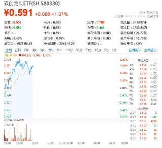 再迎重磅政策！创业板指涨超1.5%，双创龙头ETF（588330）盘中涨逾1.7%，机构：ETF或将成为新周期重要工具