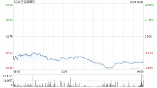 巴克莱公布好于预期Q3利润 上调全年净利息收入预期