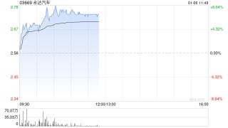 永达汽车早盘涨超7% 机构指公司基本面正在改善