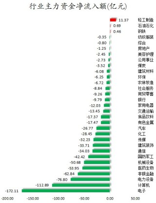 数据复盘丨38股被主力资金净卖出超3亿元 龙虎榜机构抢筹科蓝软件、青龙管业等