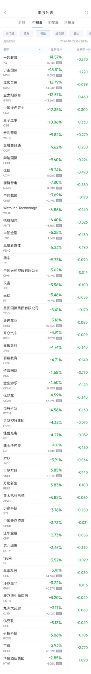 周一热门中概股涨跌不一 小鹏汽车涨3.2%，百度跌2.9%