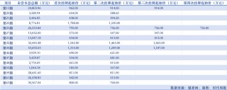 消金疯狂“甩包袱”：年内17家公司挂牌430亿不良资产 最低0.066折