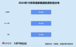 创投月报 | 常高新集团：设亿级基金支持自动驾驶云项目 连续参投无人货运机白鲸航线