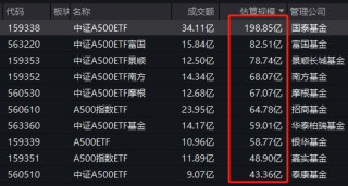 首批中证A500ETF上市3周差距显现：国泰中证A500ETF规模198.85亿，泰康仅43.36亿元，国泰是泰康的4.58倍