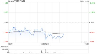 中国海外发展发布年度业绩 股东应占溢利156.36亿元同比减少38.95%