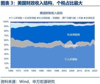 美国财政的核心矛盾：“开源”而非“节流”