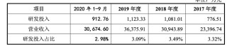 四闯资本市场，“新荷花”赴港IPO  研发投入占比不及15年前