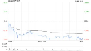 复星医药拟回购不超过约2759.7万股H股股份