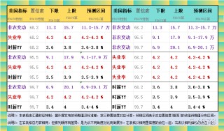 非农最全前瞻：69家机构大咖预测大比拼，精明预测又在暗示重要信号
