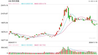 快讯：恒指高开0.63% 科指涨0.93%科网股普遍高开