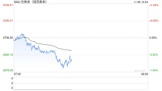 金价逼近2672美元支撑，若跌破恐测试50日均线