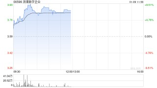 浪潮数字企业早盘涨超8% 信创有望迎来全面替换高峰期