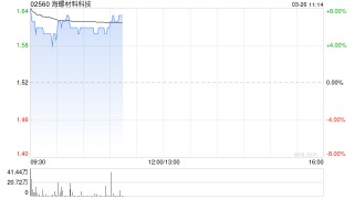 海螺材料科技盘中涨超7% 全年纯利同比增长7.43%至1.26亿元
