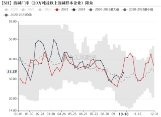 烧碱：烧碱月差结构的解读