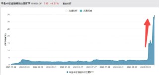 直线冲高！银信科技20CM涨停，中科金财上演“准地天板”，金融科技ETF（159851）续涨超2%