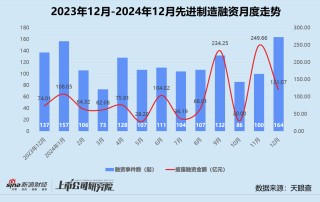 创投月报 | 12月募投回暖：高瓴资本设30亿保护型策略基金 北汽新能源月内增资两次破百亿