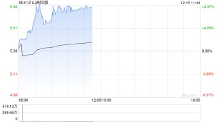 山高控股早盘涨逾9% 近日与大家投控签署战略合作协议
