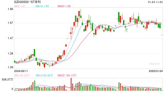 金科股份：预计2024年亏损最多达285亿元