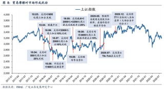 广发策略：6轮牛市99次跌破20日均线后是如何演绎的？