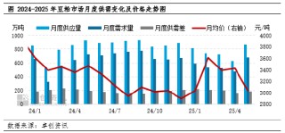 卓创资讯：6月豆粕市场驱动因素梳理