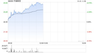 中烟香港早盘涨超4% 国金证券首次覆盖给予“买入”评级