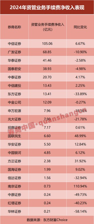 放榜！21家上市券商业绩大PK，前十座次生变！这家“黑马”暴赚10倍