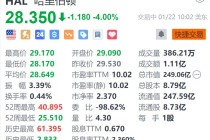 哈里伯顿跌4% Q4净利润同比下滑 受北美活动放缓拖累