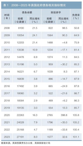 英国政府债务风险对我国的启示