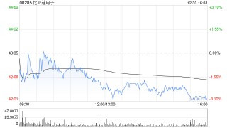 高盛：维持比亚迪电子“买入”评级 目标价上调至51.02港元