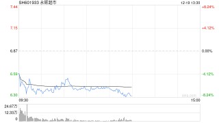 永辉超市清仓退出中百集团，后者股价月内涨幅约105%