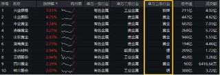 黄金逆市冲高，有色龙头ETF（159876）盘中上探1.55%，机构：看好2025年金价