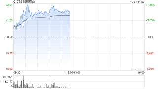 赣锋锂业早盘涨超5% 第三季度毛利率环比大降