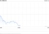 午盘：美股走低科技股领跌 纳指下跌1.6%