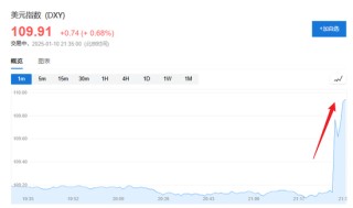 非农就业大超预期！纳指期货跌超1%，布油涨超2%，强美元压顶，黄金短线下挫