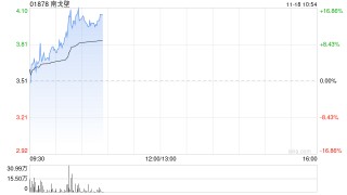 煤炭股早盘持续上扬 南戈壁涨逾17%中煤能源涨超4%