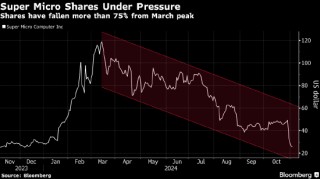 年初的AI宠儿如今恐被摘牌 失去审计师的Super Micro上市地位岌岌可危