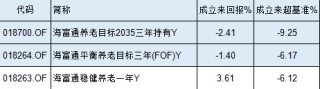 海富通基金3只个人养老金产品全部跑输业绩基准，最高跑输基准9%！成立一年半亏2.4%