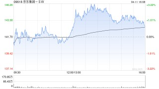 麦格理：料京东集团-SW零售业务首季收入增10% 评级“跑赢大市” 目标价230港元