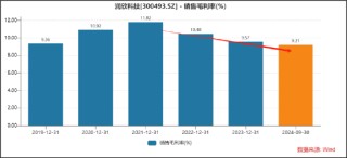 润欣科技三连板是真龙还是杂毛？警惕东财股吧"吹票噪音" 毛利率持续下滑竞争力是否强